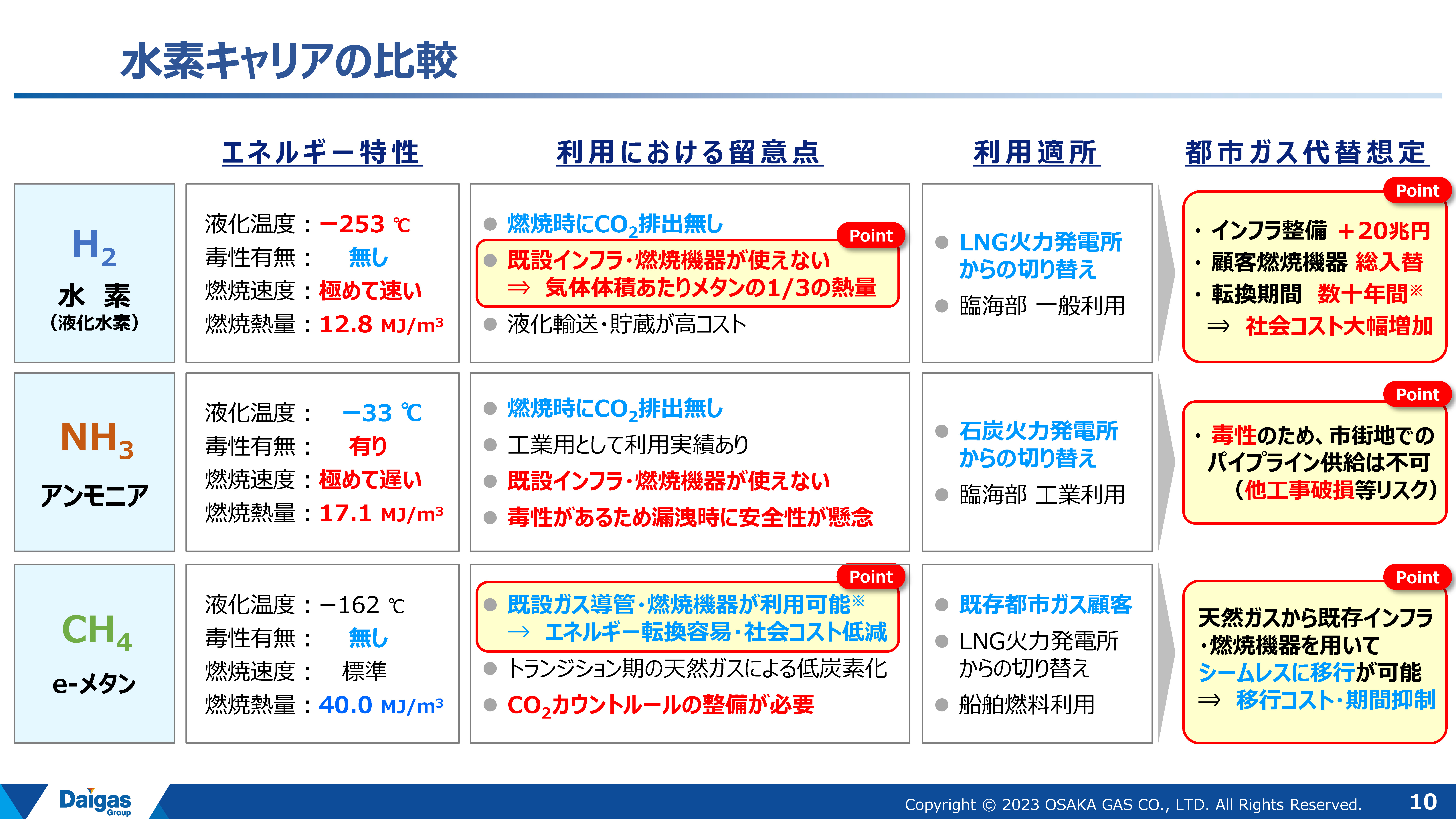 図1　水素キャリアの比較