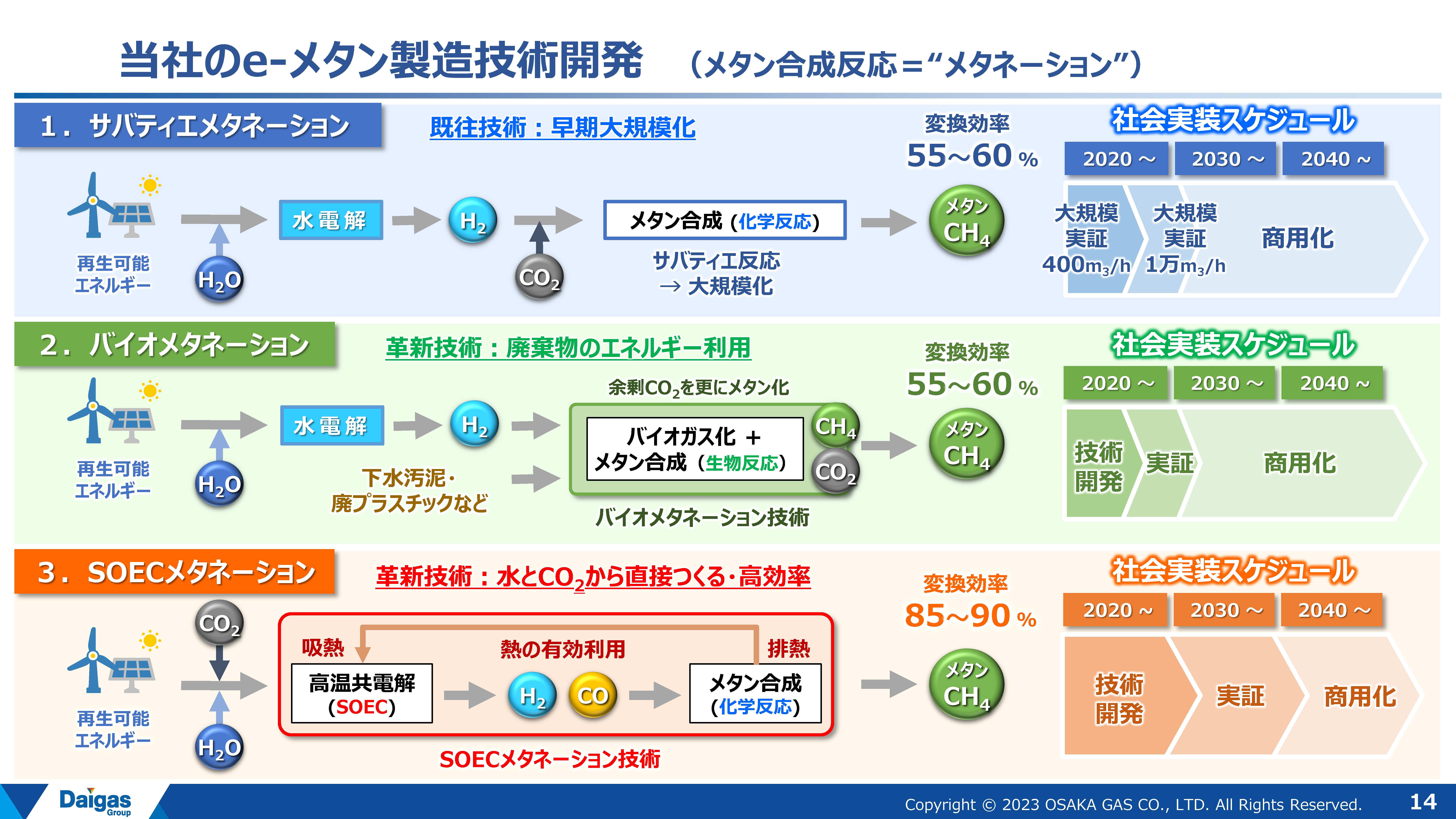 図2　大阪ガスのe-メタン製造技術開発
