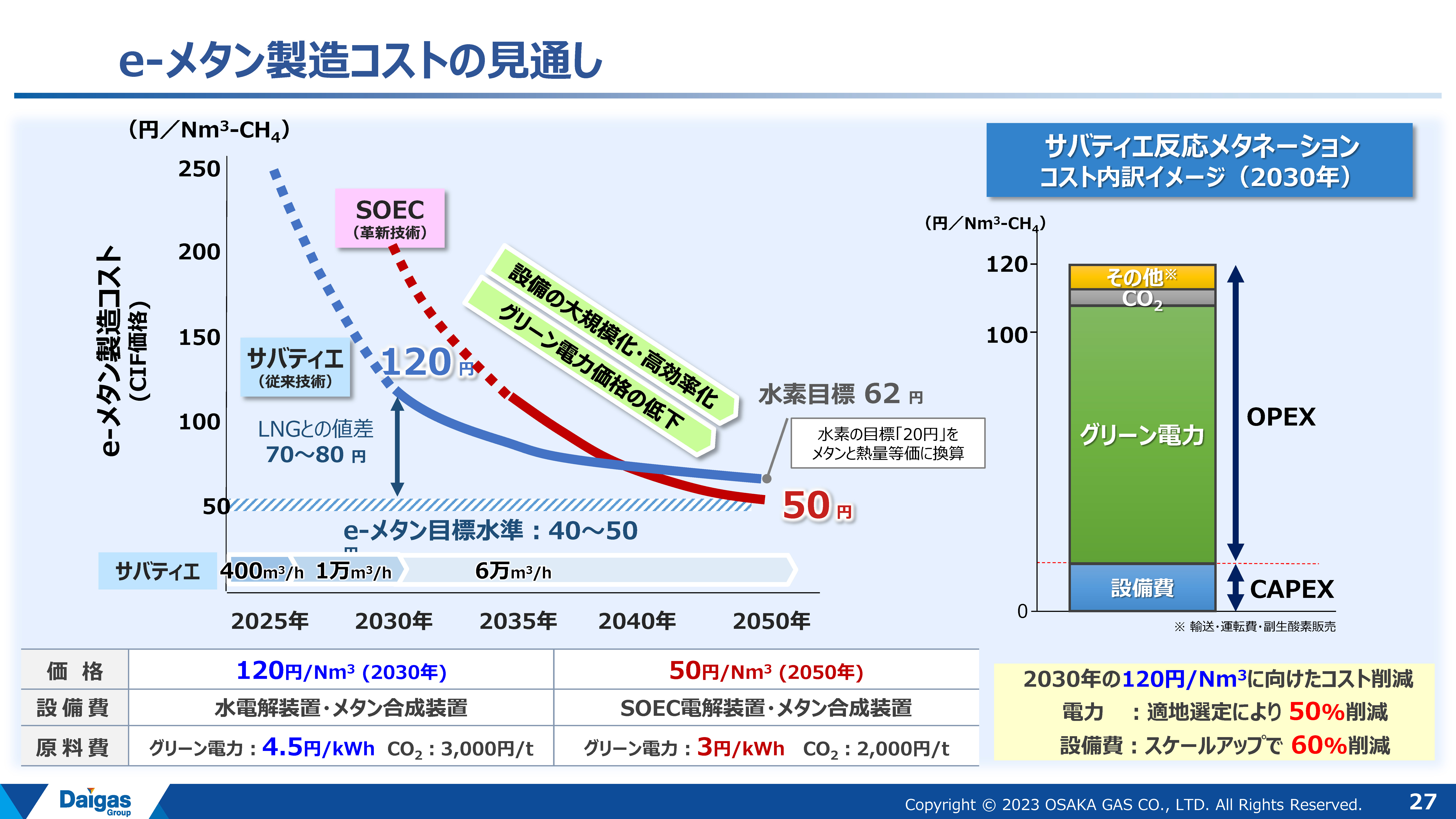 図3　 e-メタン製造コストの見通し