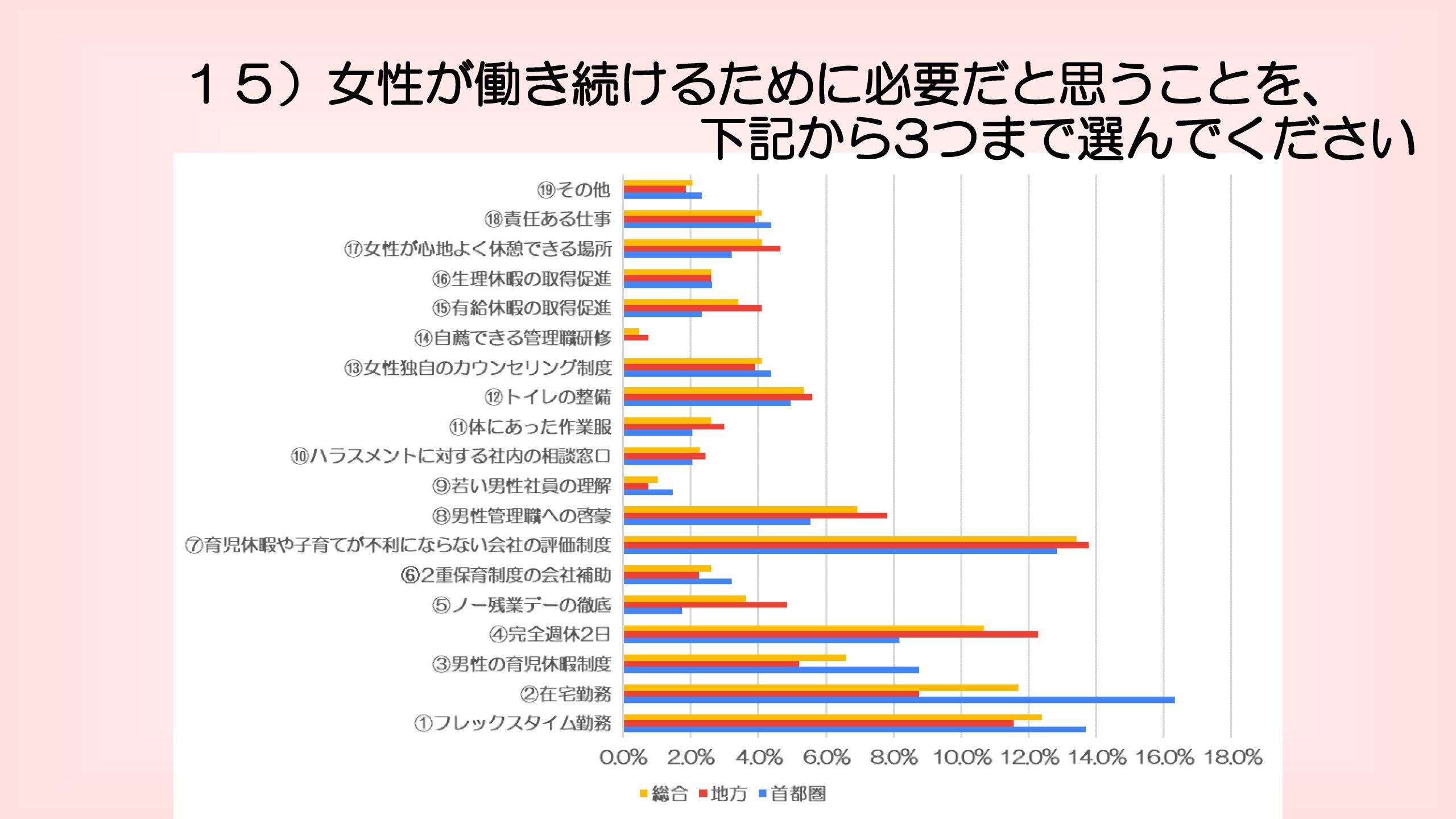 図2　女性が働き続けるために必要だと思うこと