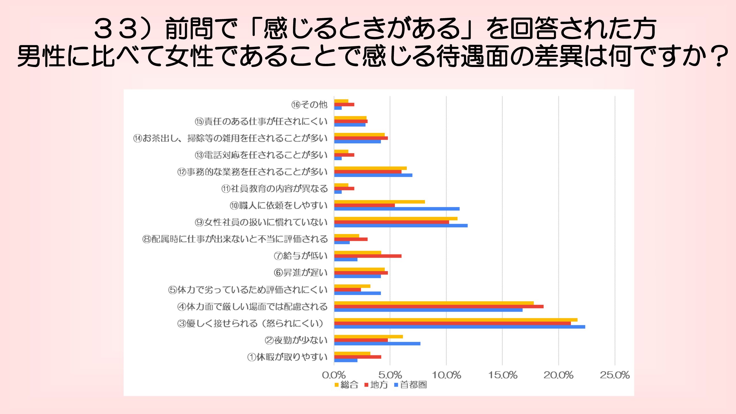 図3　男女差を感じる待遇面の差異は何か