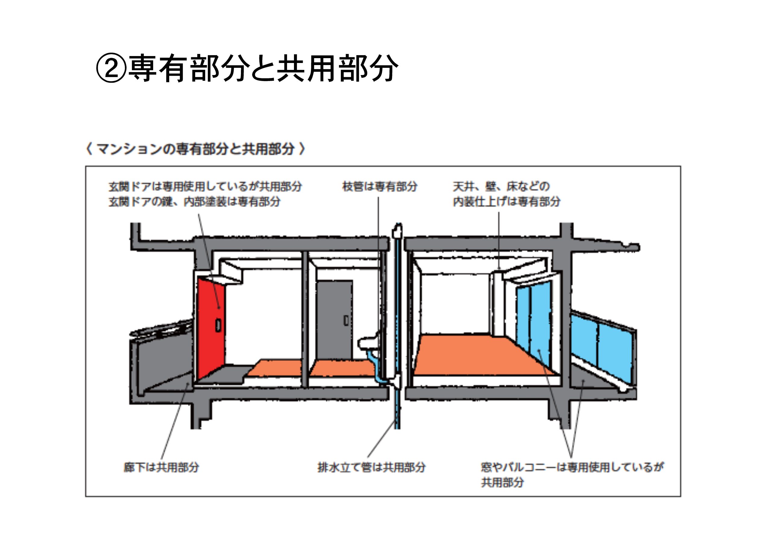 図2　専有部分と共用部分