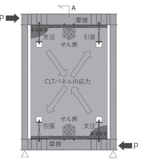 CLT＋鉄骨フレームのハイブリッドによる効果