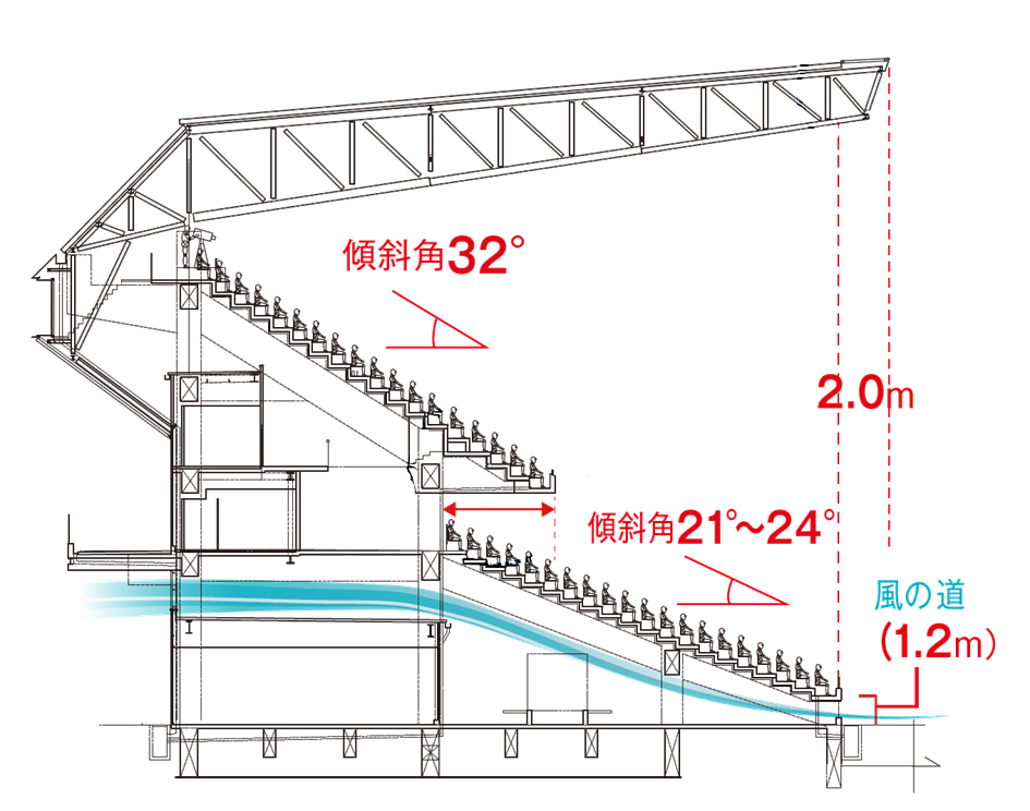 スタンドの下には開閉可能な風の道が施されている