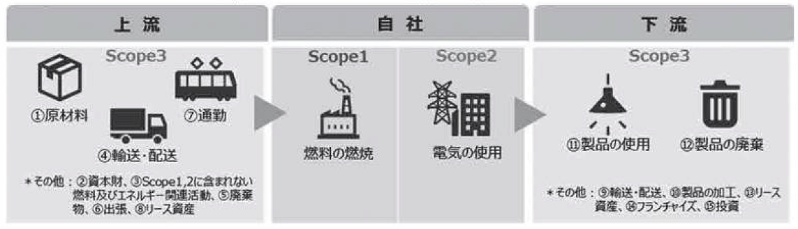 図1 サプライチェーン全体での排出イメージ