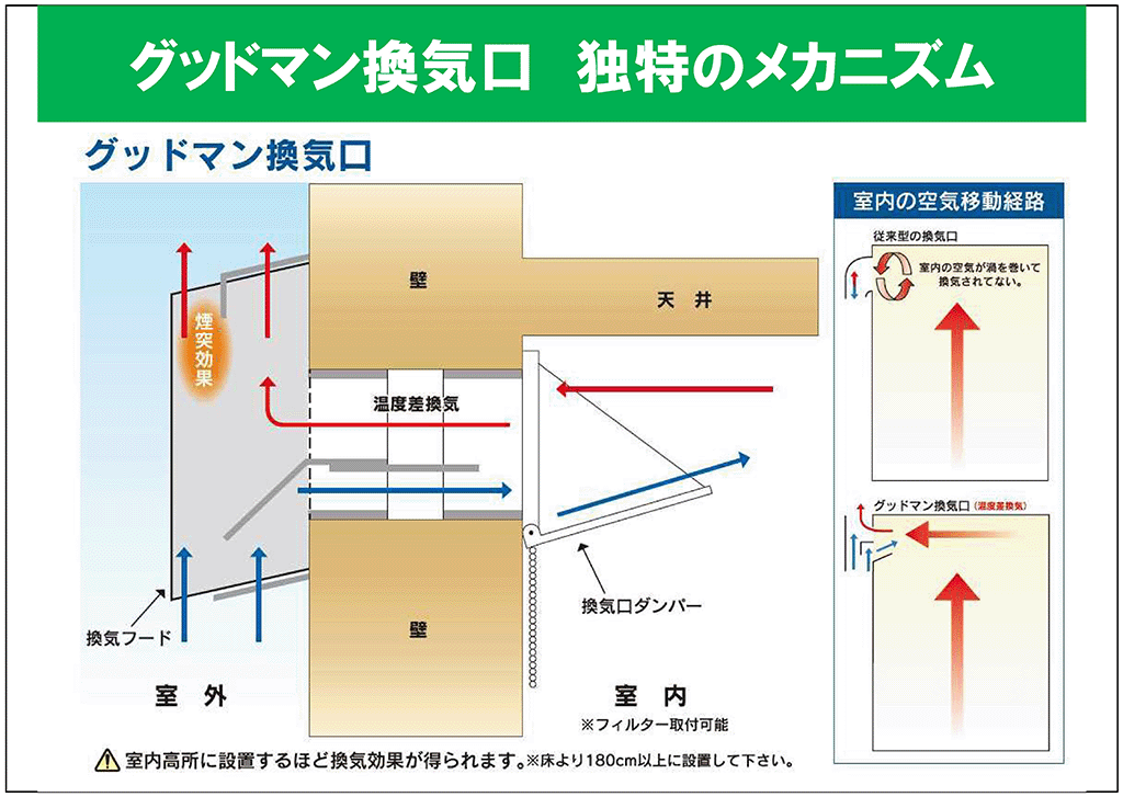 図　高気密住宅に対応したパッシブな自然換気構造