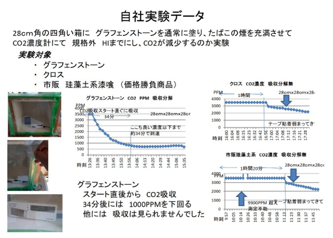 図　強力なCO2吸収力が示す「グラフェンストーン」の調湿効果