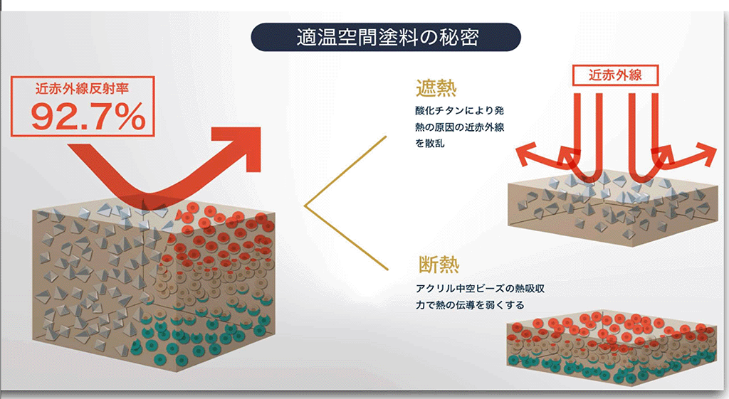 図　暑さの原因となる近赤外線を業界トップクラスの92.7%で反射