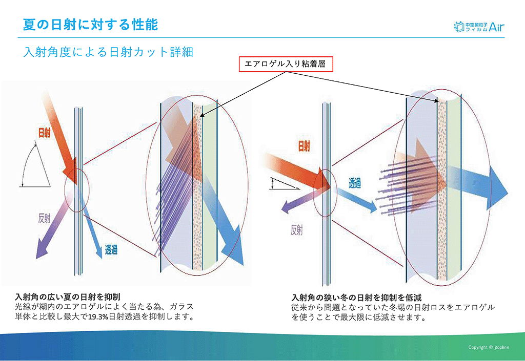 図　日射の入射角度によって日射カット率が変わる仕組み