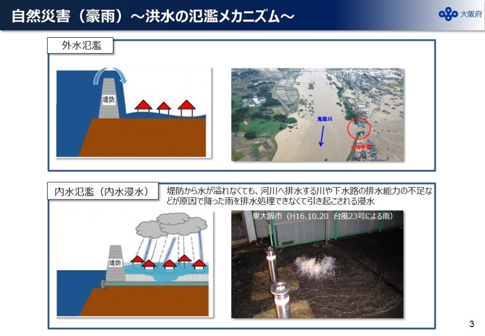 図3　自然災害（豪雨）～洪水の氾濫メカニズム～