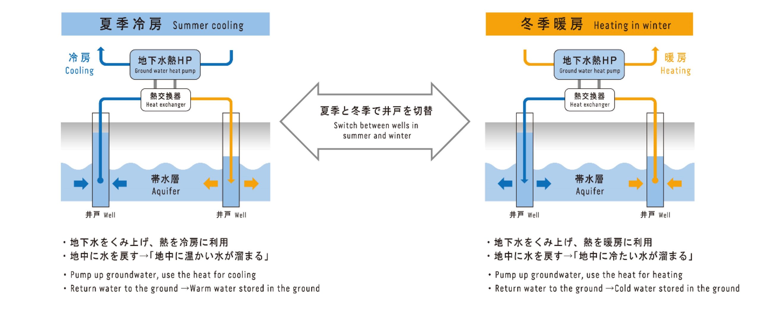 帯水層蓄熱の図解