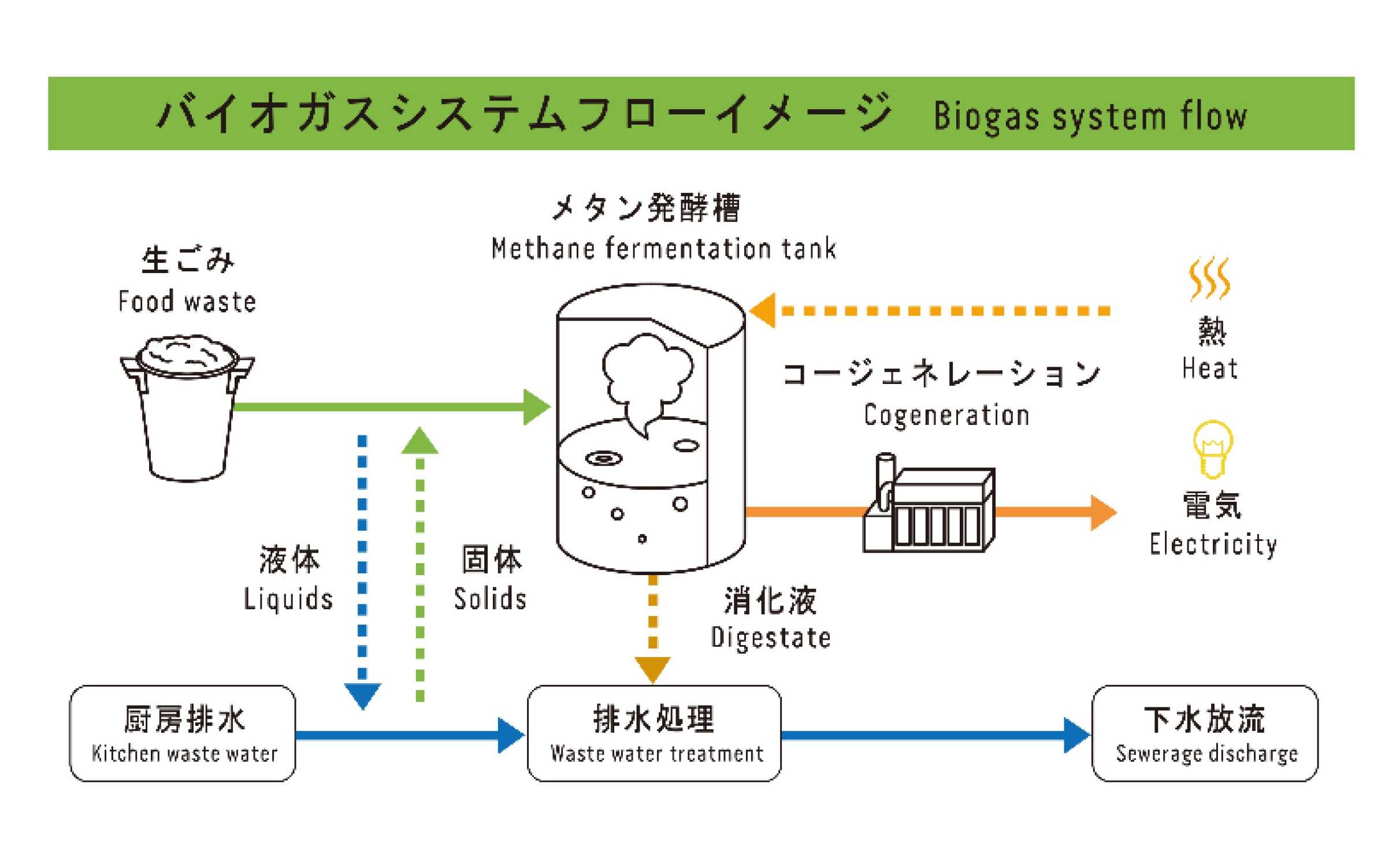 バイオガスシステムの仕組み