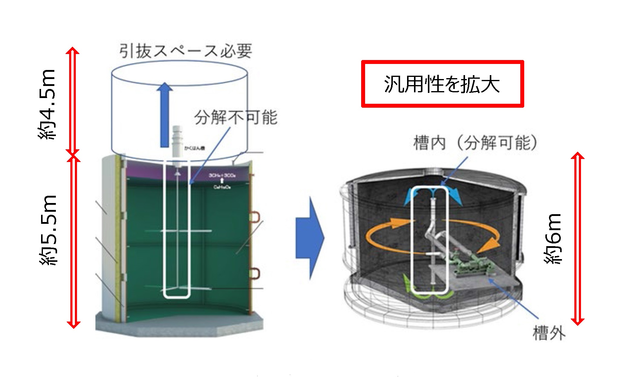 改良されてコンパクトになったメタン発酵槽