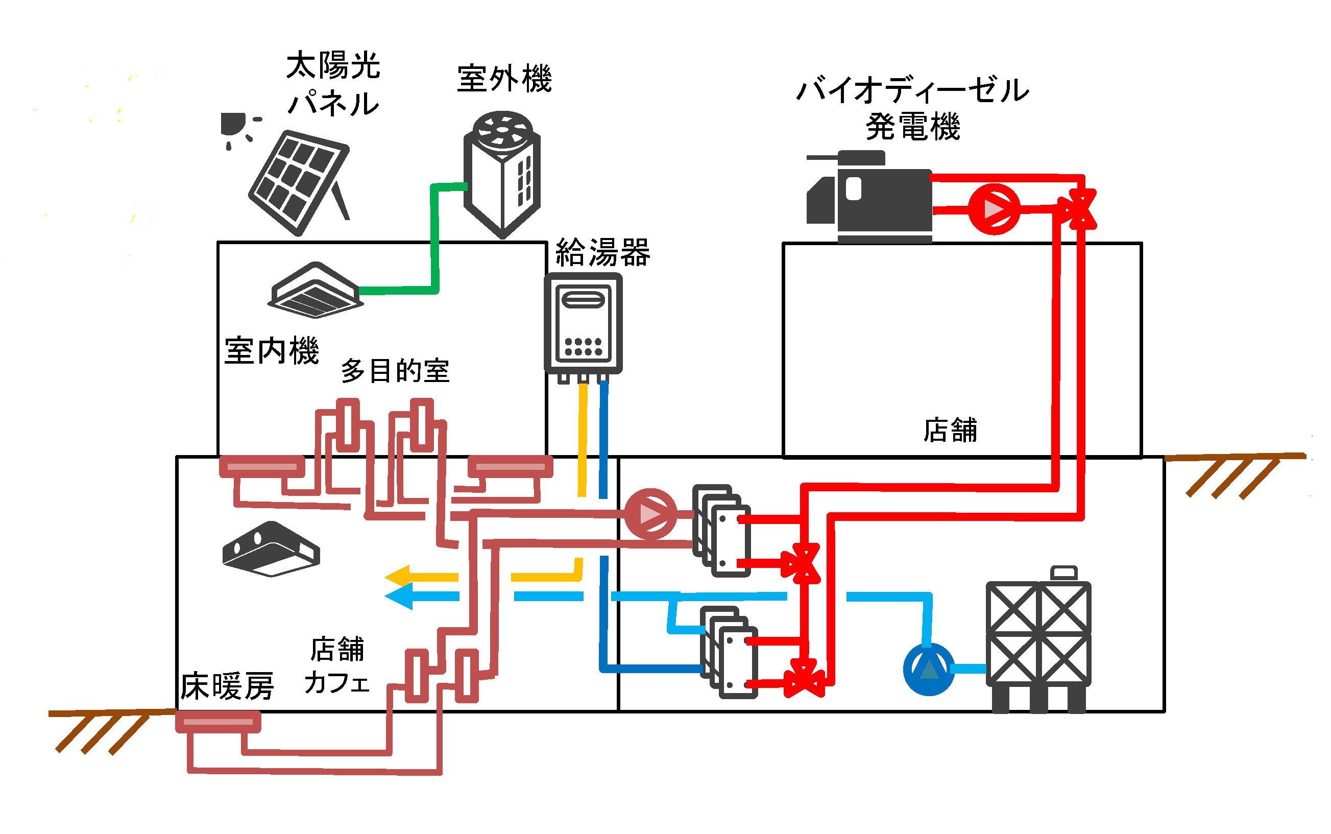 小型バイオディーゼル発電　排熱利用イメージ