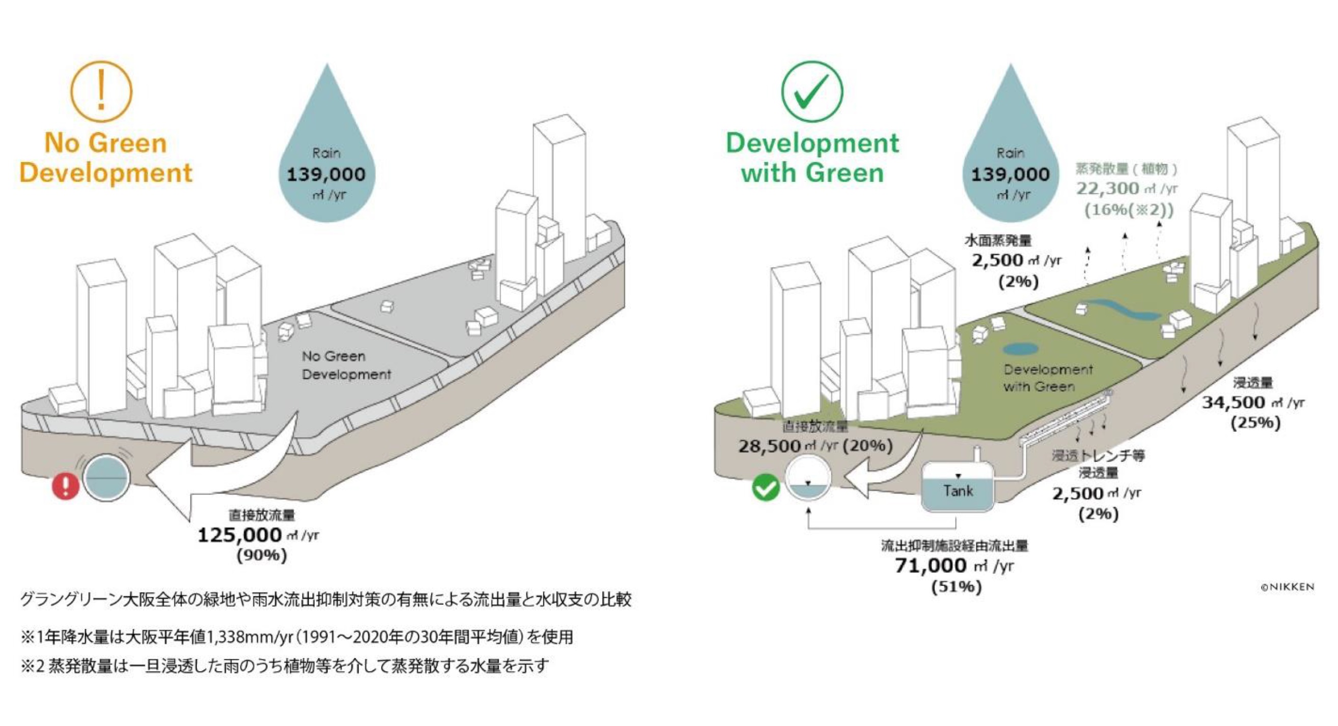 雨水流出の抑制効果に関する図解