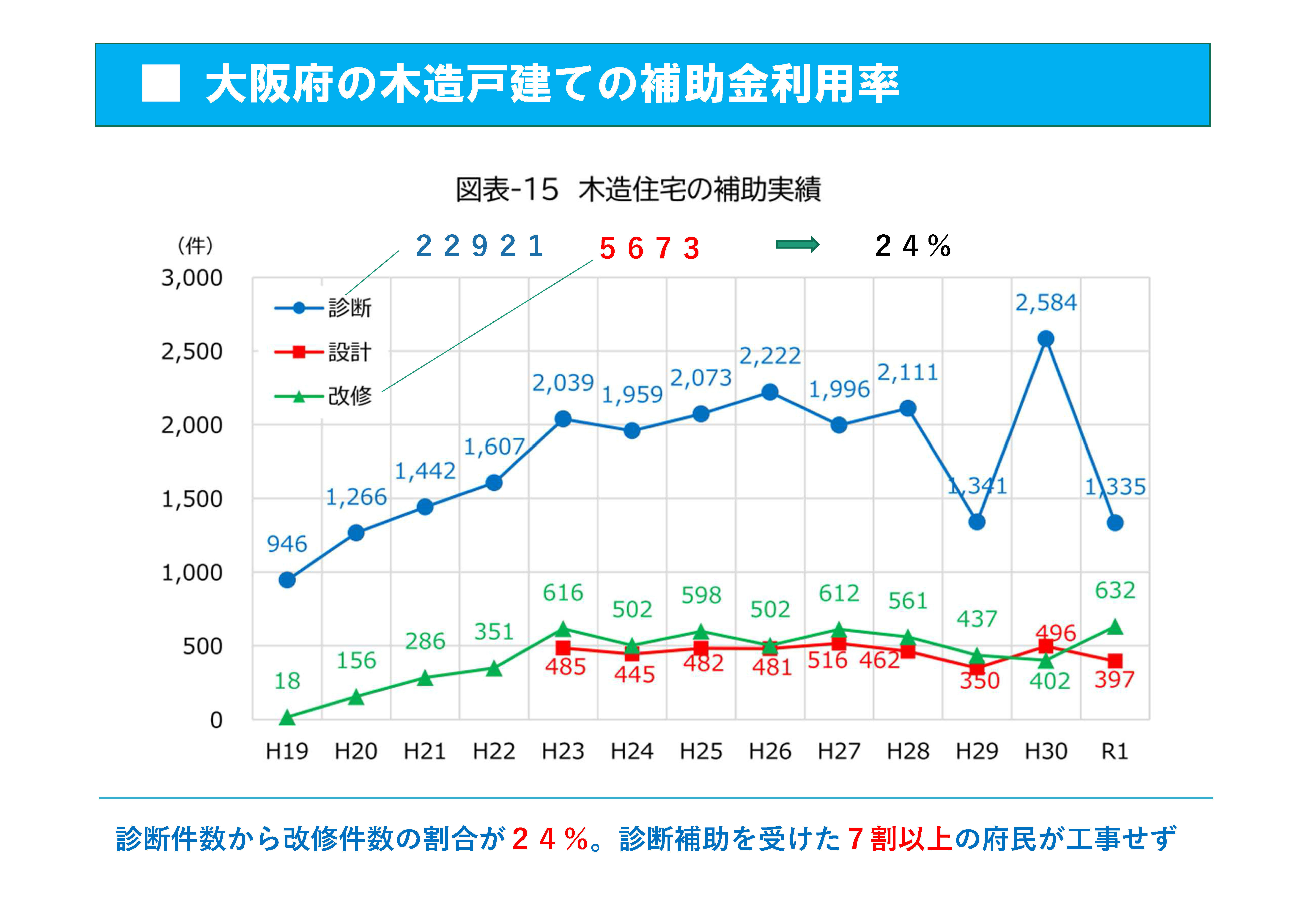 図1　大阪府の木造戸建の補助金利用率