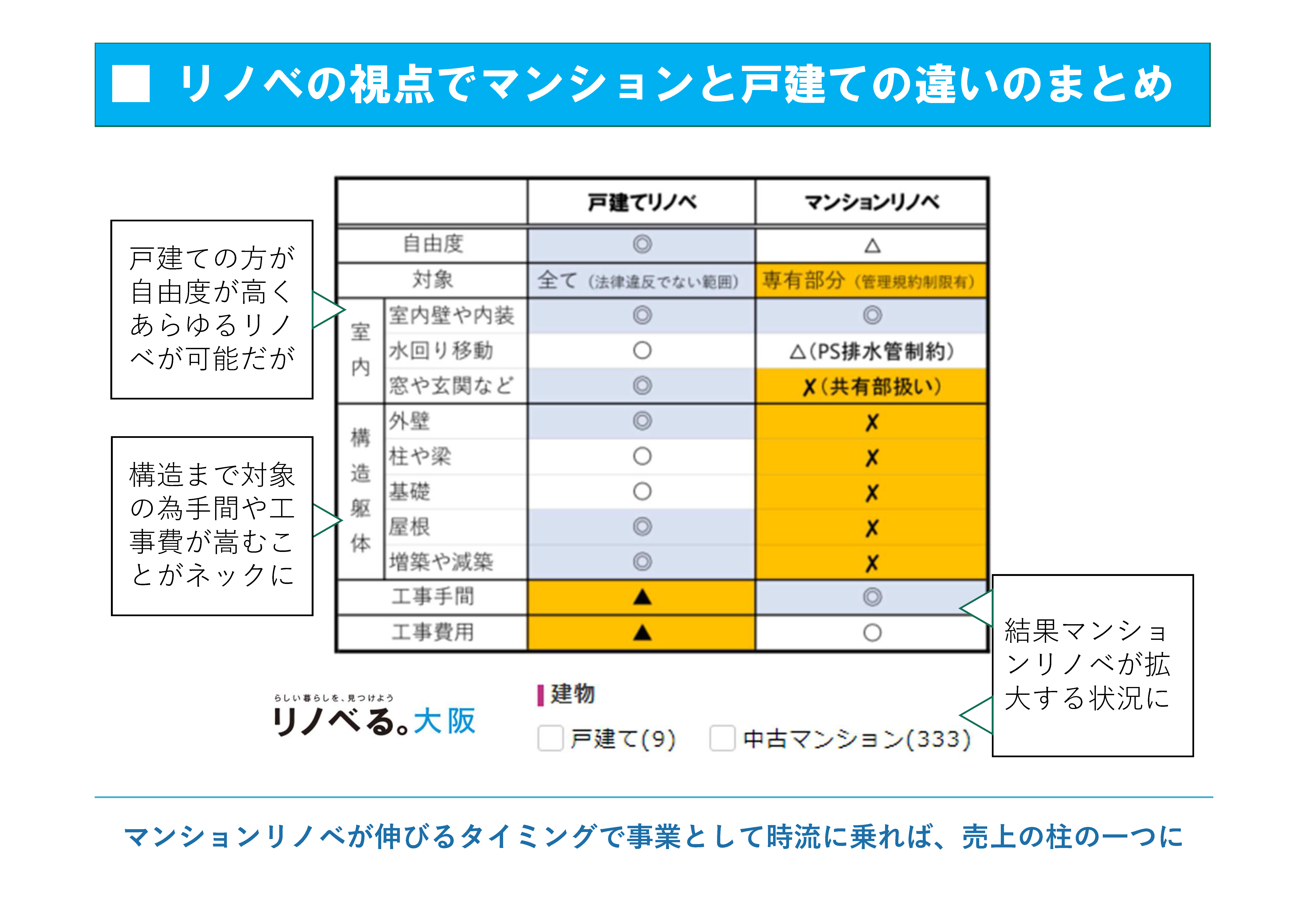 図2　リノベの視点でマンションと戸建ての違いのまとめ