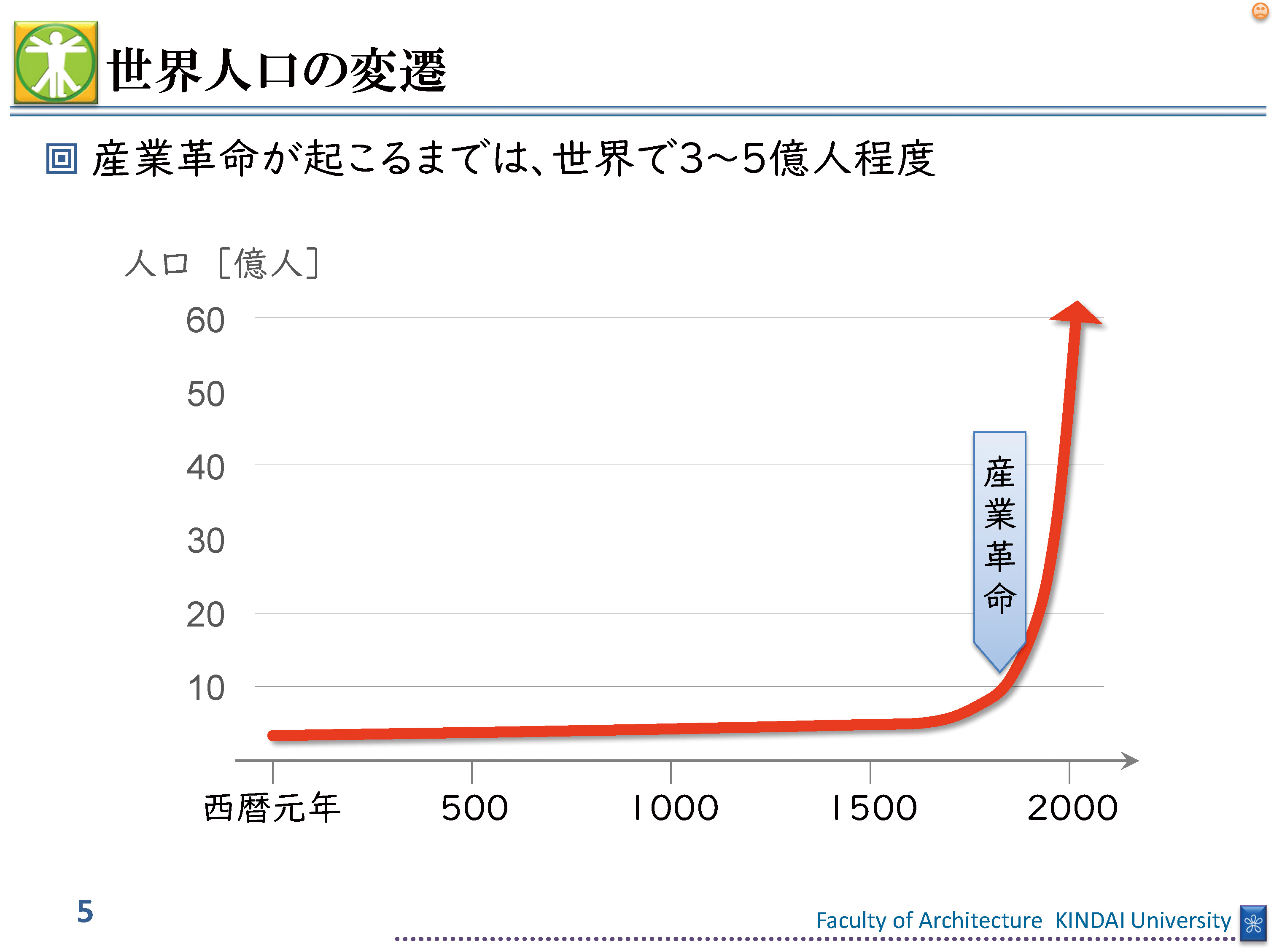 図3　世界人口の変遷