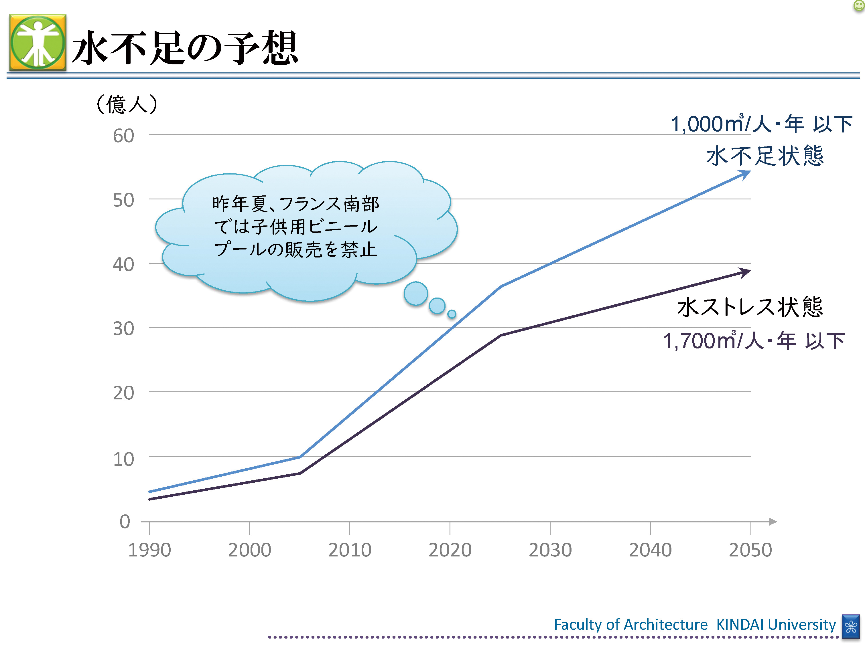 図6　水不足の予想