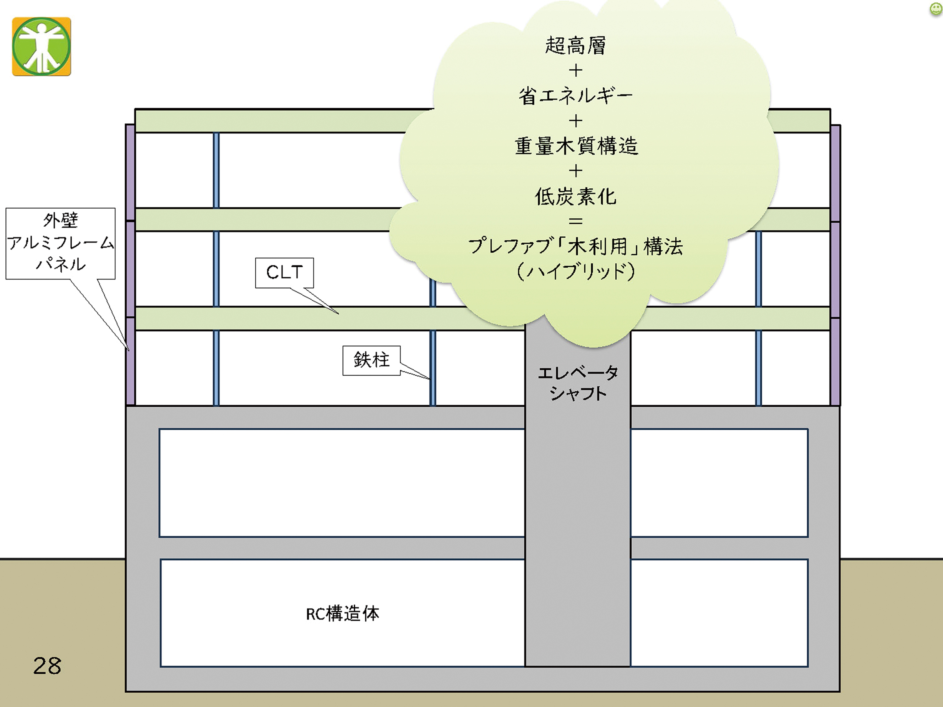 図8　カナダの木造ハイブリッドの構造