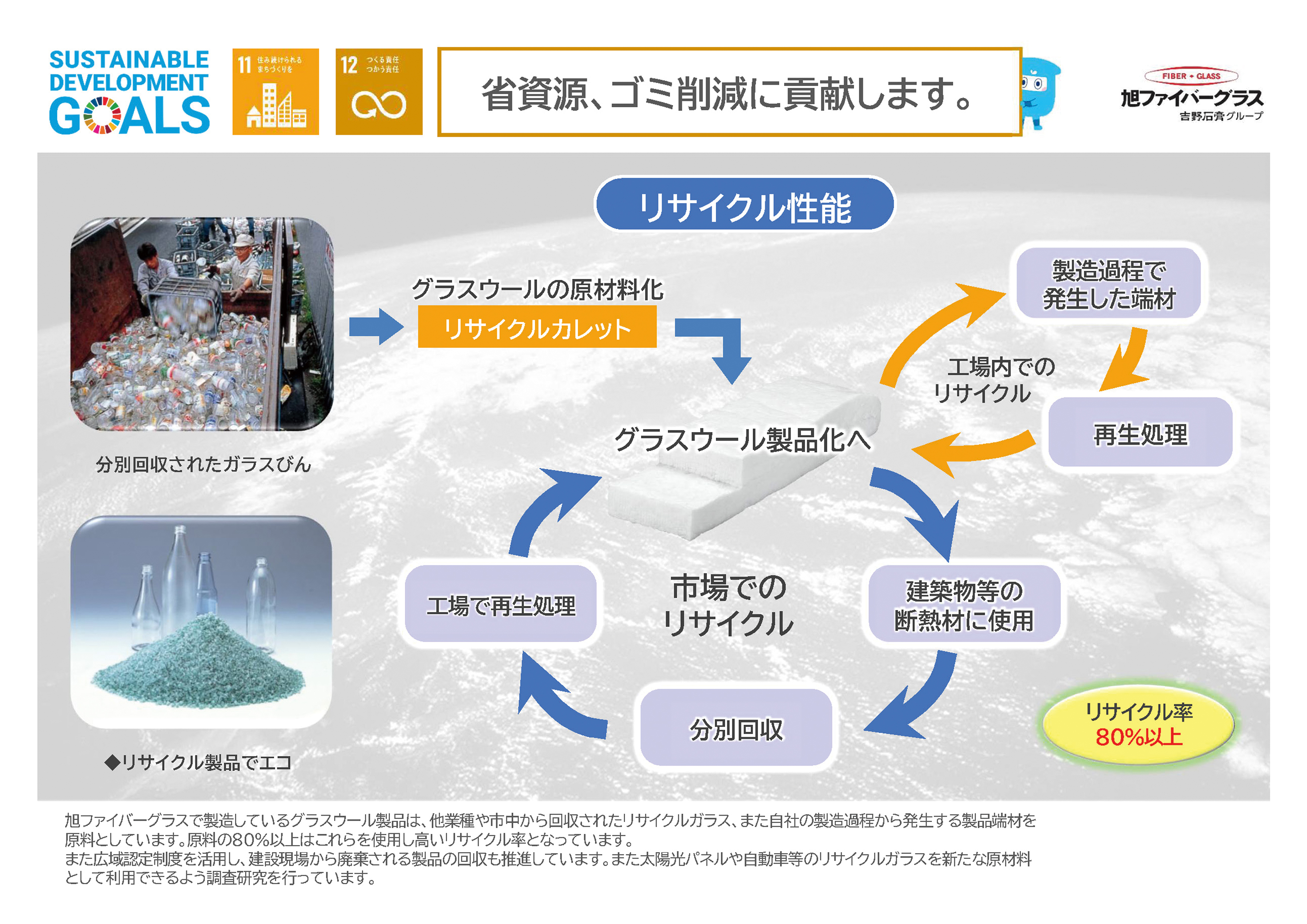 図1　省資源、ごみ削減に貢献するグラスウール