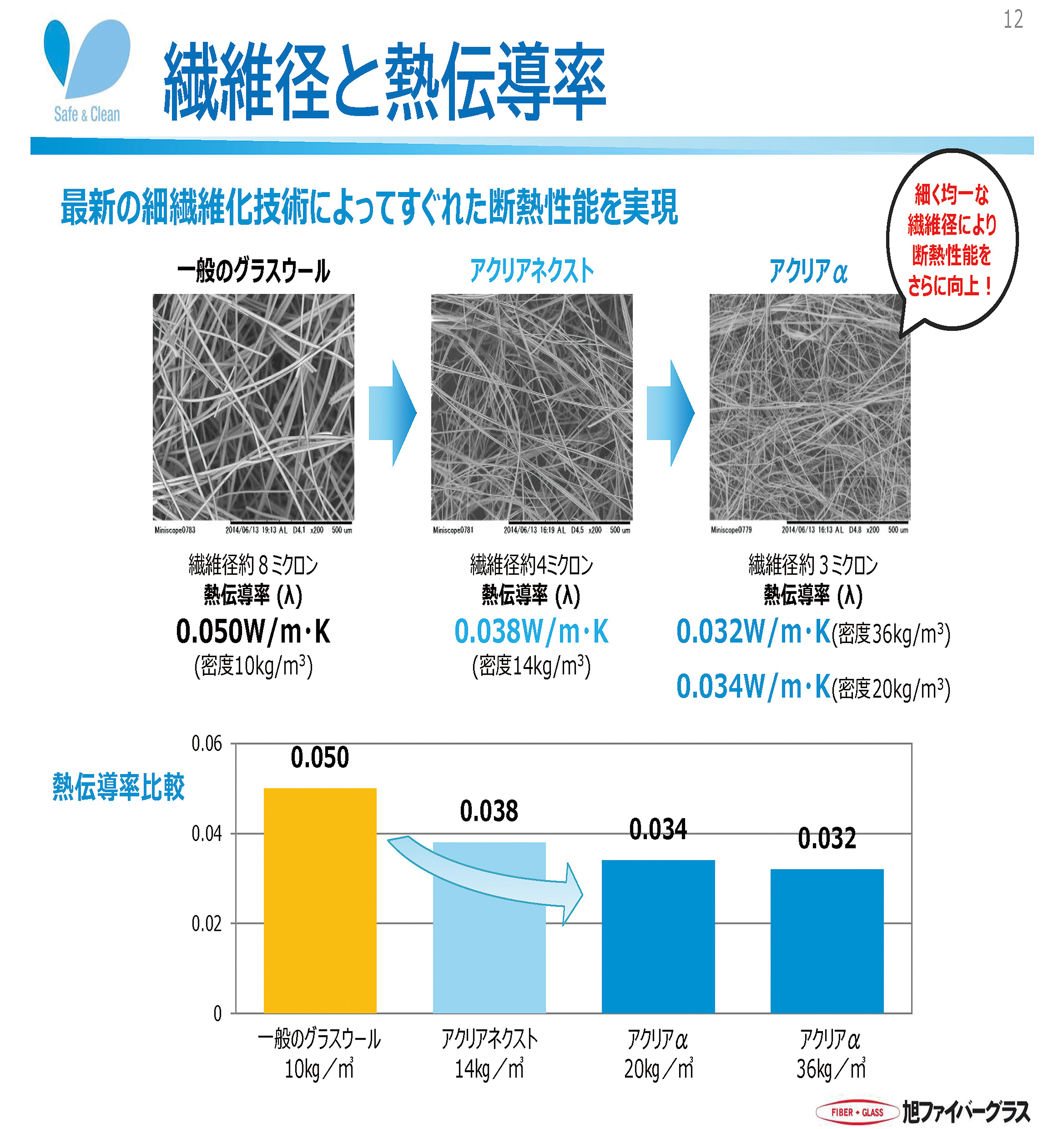 図2　繊維径と熱伝導率