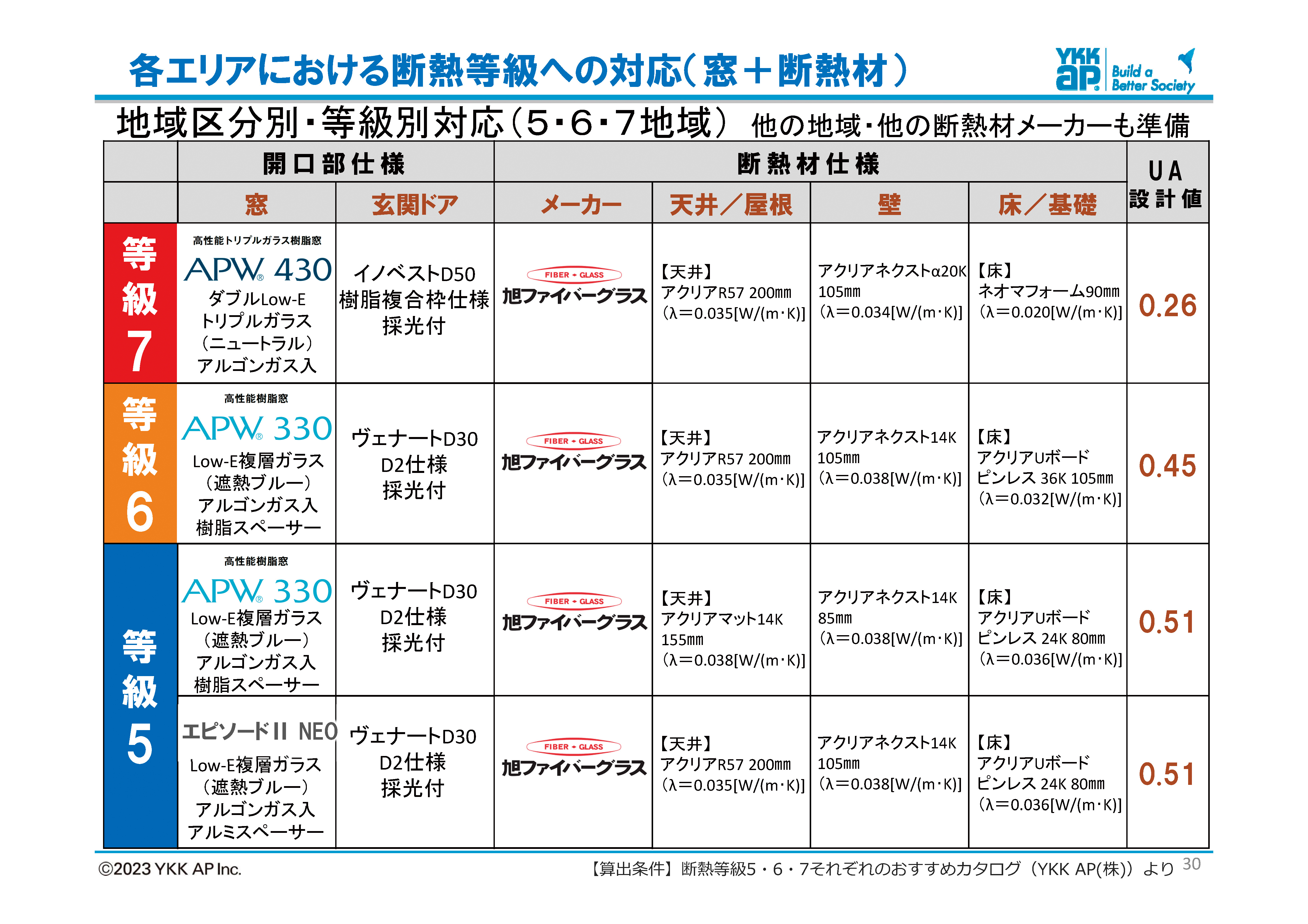 図2　各エリアにおける断熱等級への対応（窓＋断熱材）