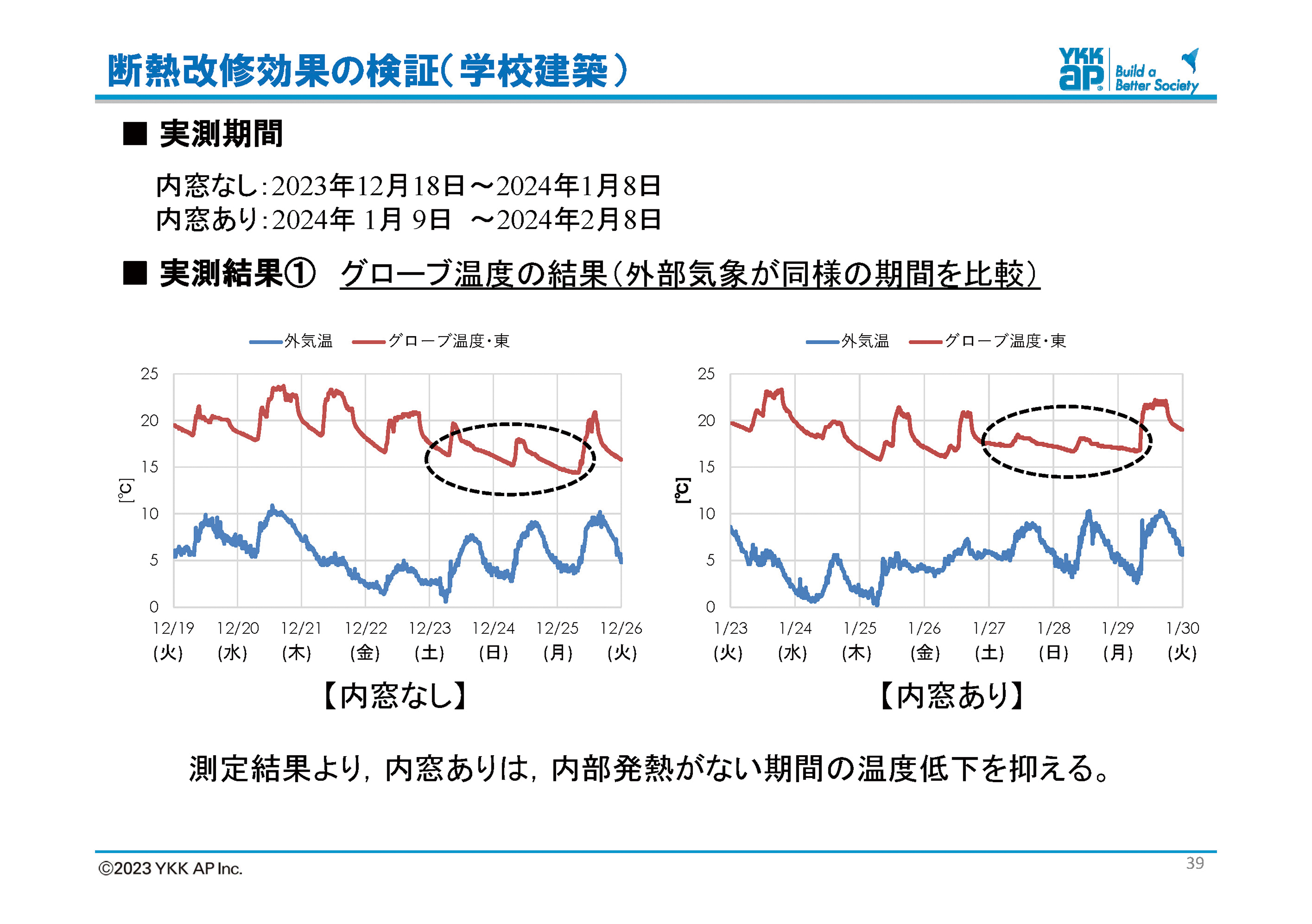 図6　グローブ温度の結果（外部気象が同様の期間を比較）